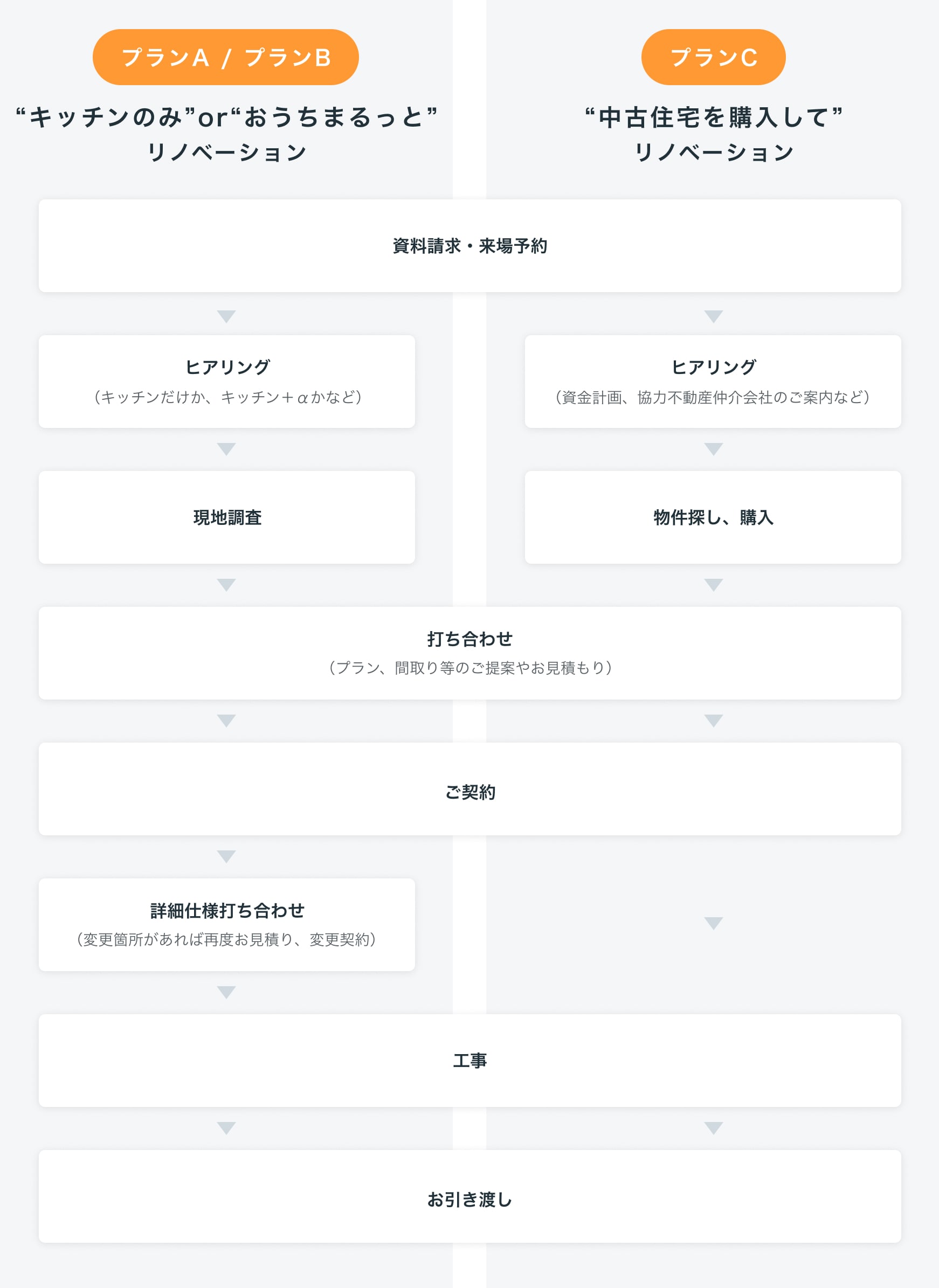 施工までのステップ